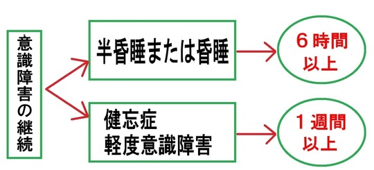 意識障害が継続していないと高次脳機能障害とは認められないのか - 扇法律事務所(埼玉県さいたま市浦和・武蔵浦和)