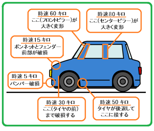 自動車の破損・変形から衝突速度が分かる - 扇法律事務所(埼玉県