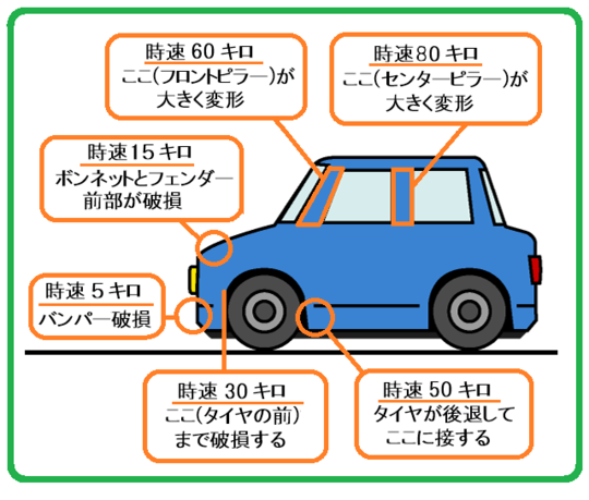 自動車の破損 変形から衝突速度が分かる 扇法律事務所 埼玉県さいたま市浦和 武蔵浦和