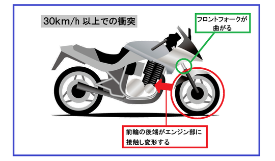 自動車の側面に衝突したバイクの速度の求め方 - 扇法律事務所(埼玉県